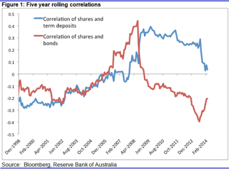 Graph for Five common mistakes by income investors 